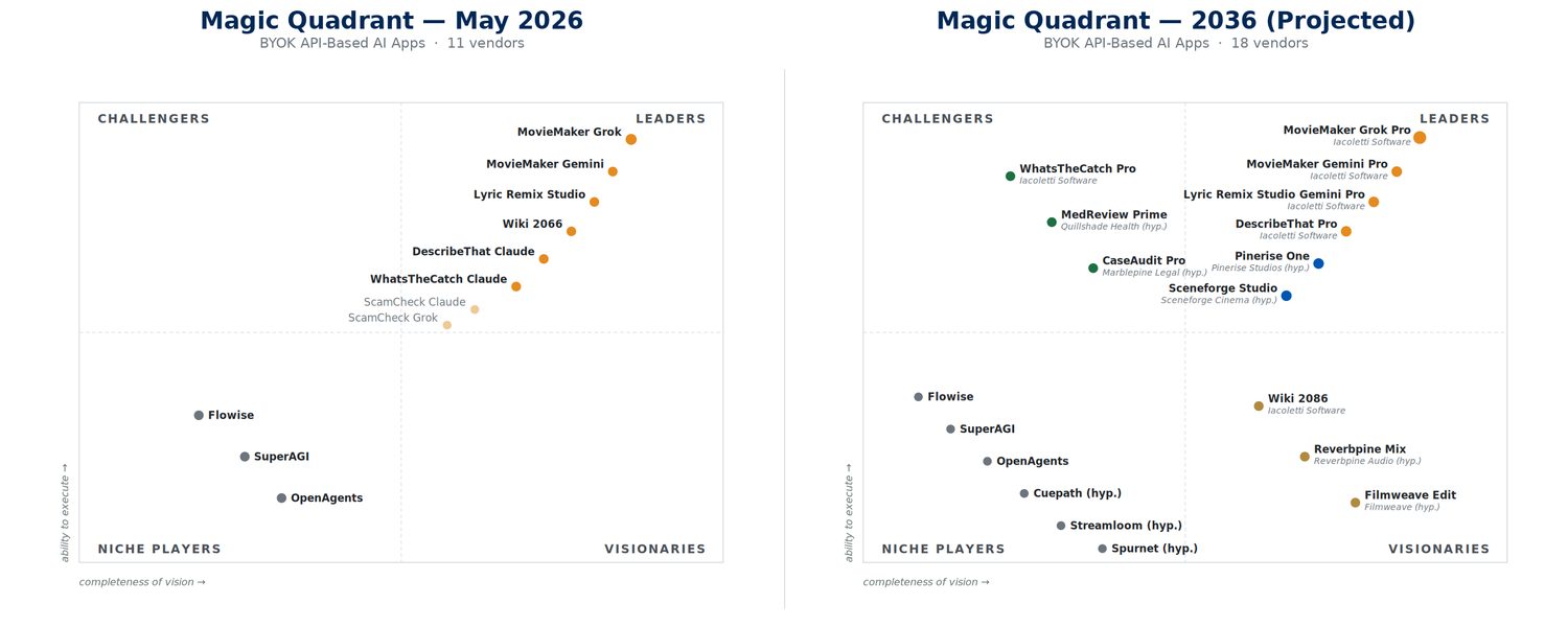 Side-by-side Magic Quadrants: May 2026 (left, 11 vendors) and 2036 projected (right, 18 vendors)